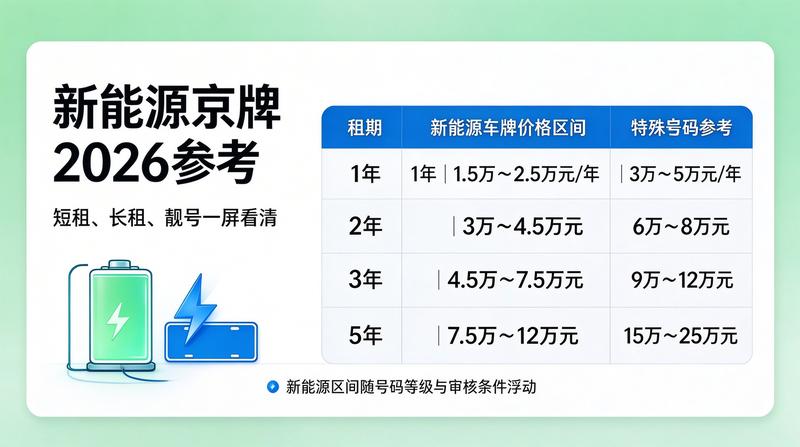 京牌指标租赁分析图